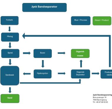 Jysk Sandseparering ApS præsenterer nyudviklet sandseparationsanlæg