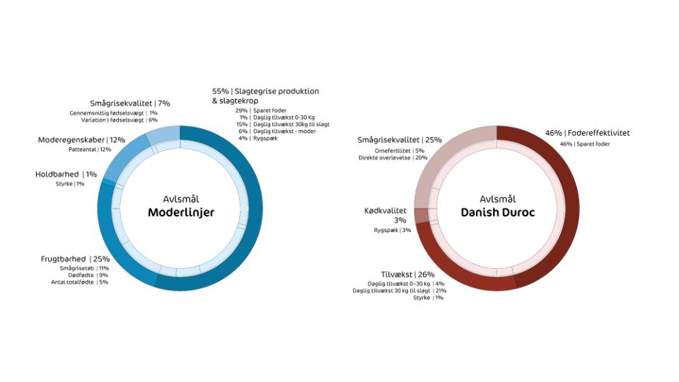 AVLSMÅL I DANISH GENETICS OMSÆTTER OVERLEVELSE TIL REEL EFFEKTIVITET